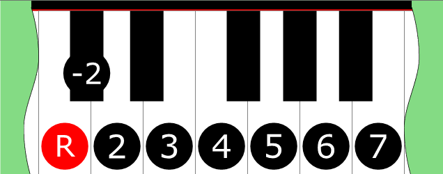Diagram of Ionian add ♭9 Bebop scale on Piano Keyboard